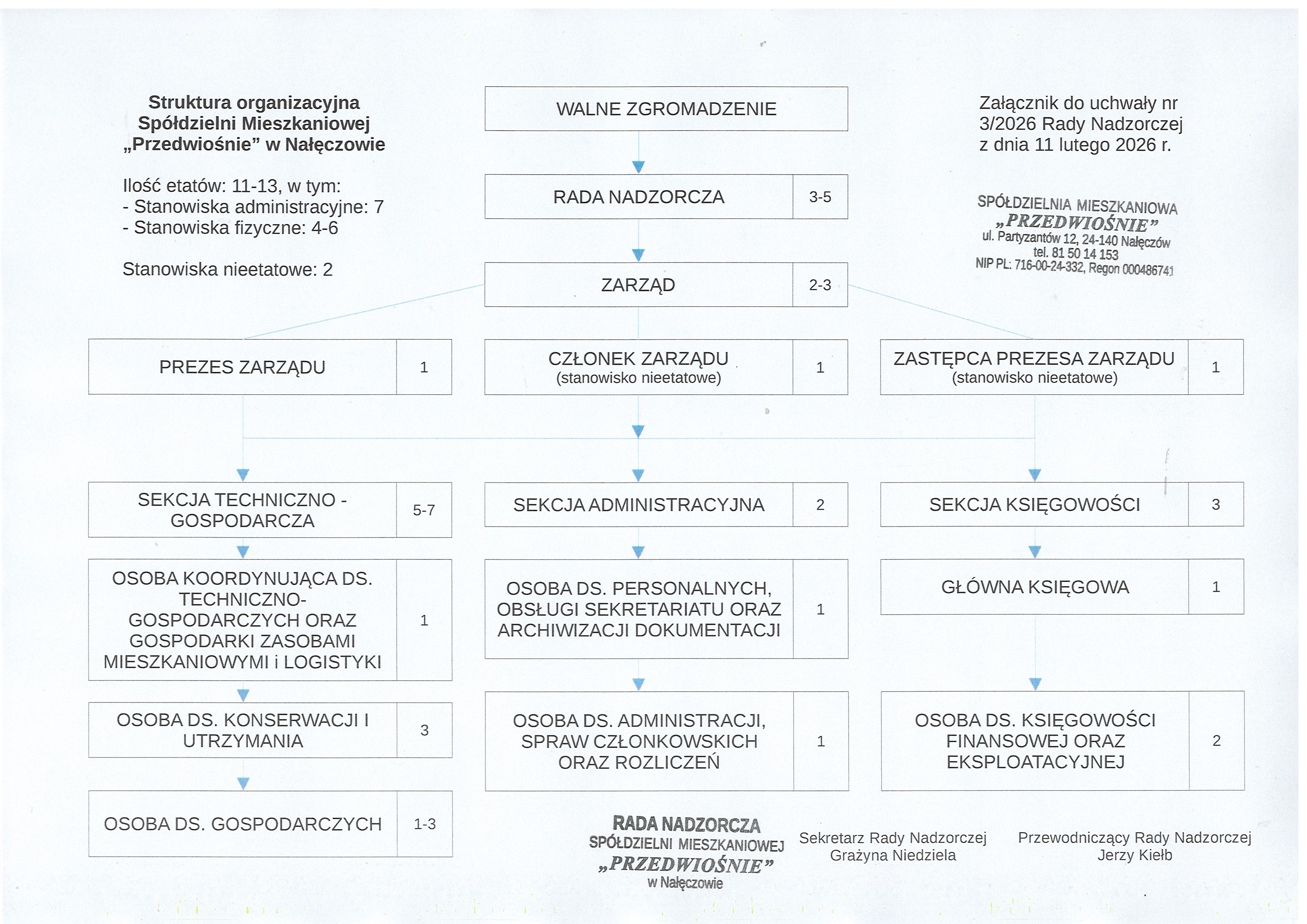 Schemat Organizacyjny